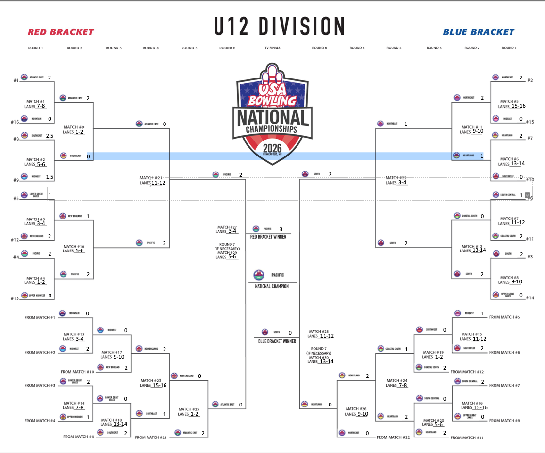 Help the U12 Champions Compete at 2026 USA Bowling Nationals campaign photo, 2 of 6