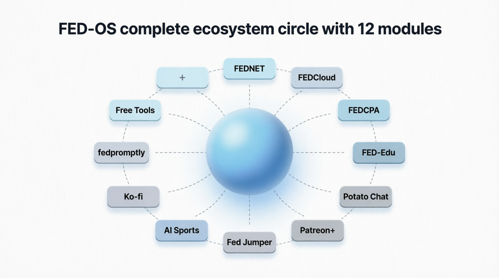 FED-OS, Federated Enterprise Digital Operating System campaign photo, 6 of 8