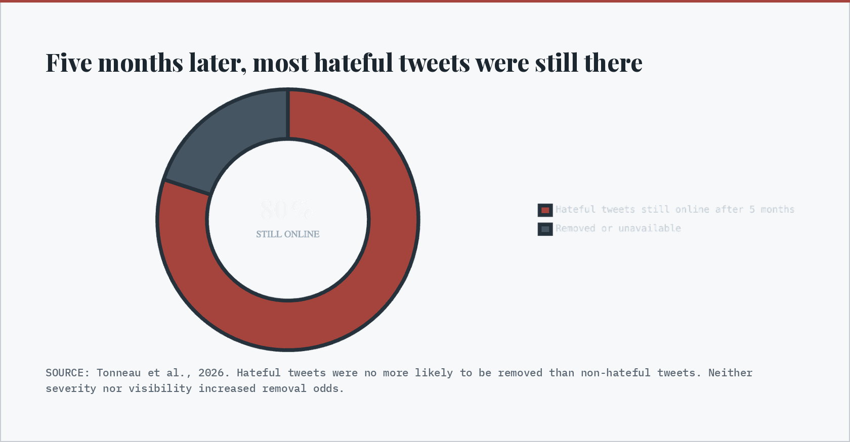Help fund the Online Hate Weather Report campaign photo, 5 of 7