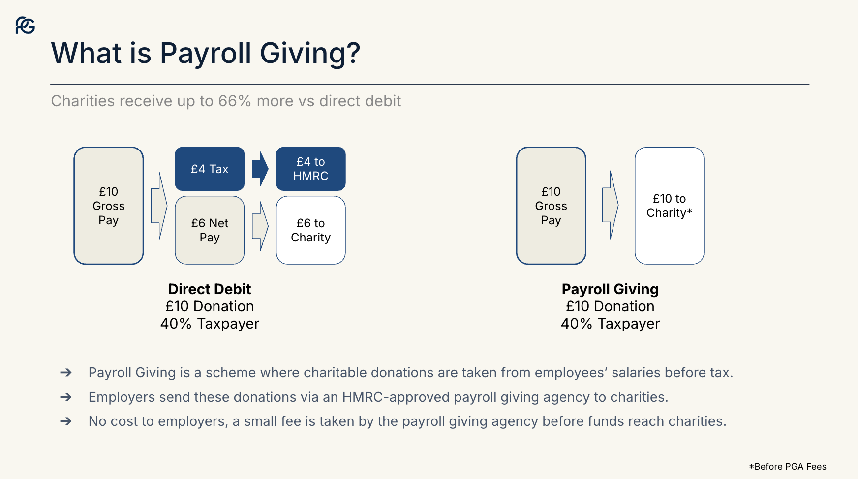 Unlock an extra £1m in charitable donations through payroll campaign photo, 2 of 6