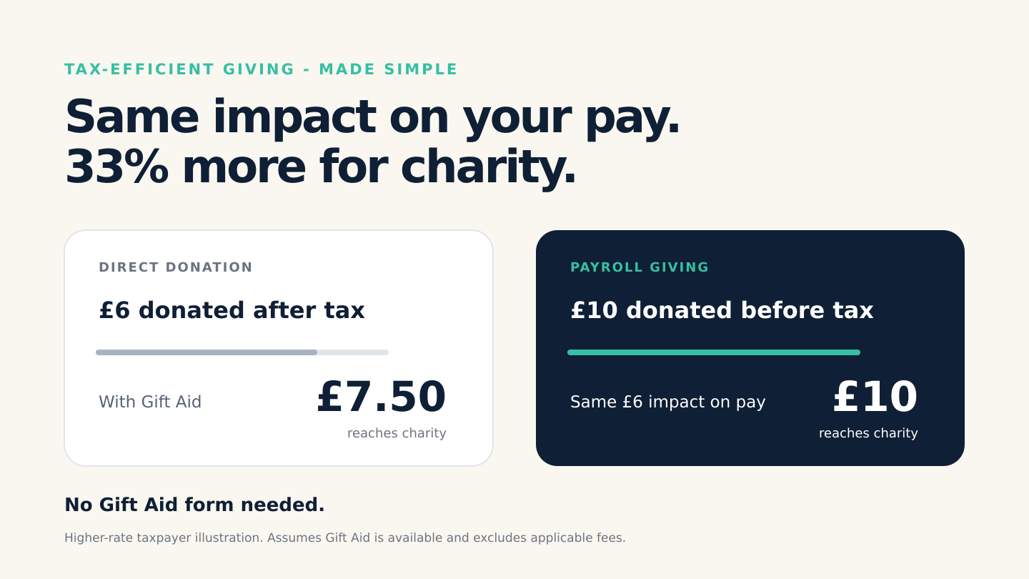Help unlock an extra £1m for charity through payroll campaign photo, 5 of 6