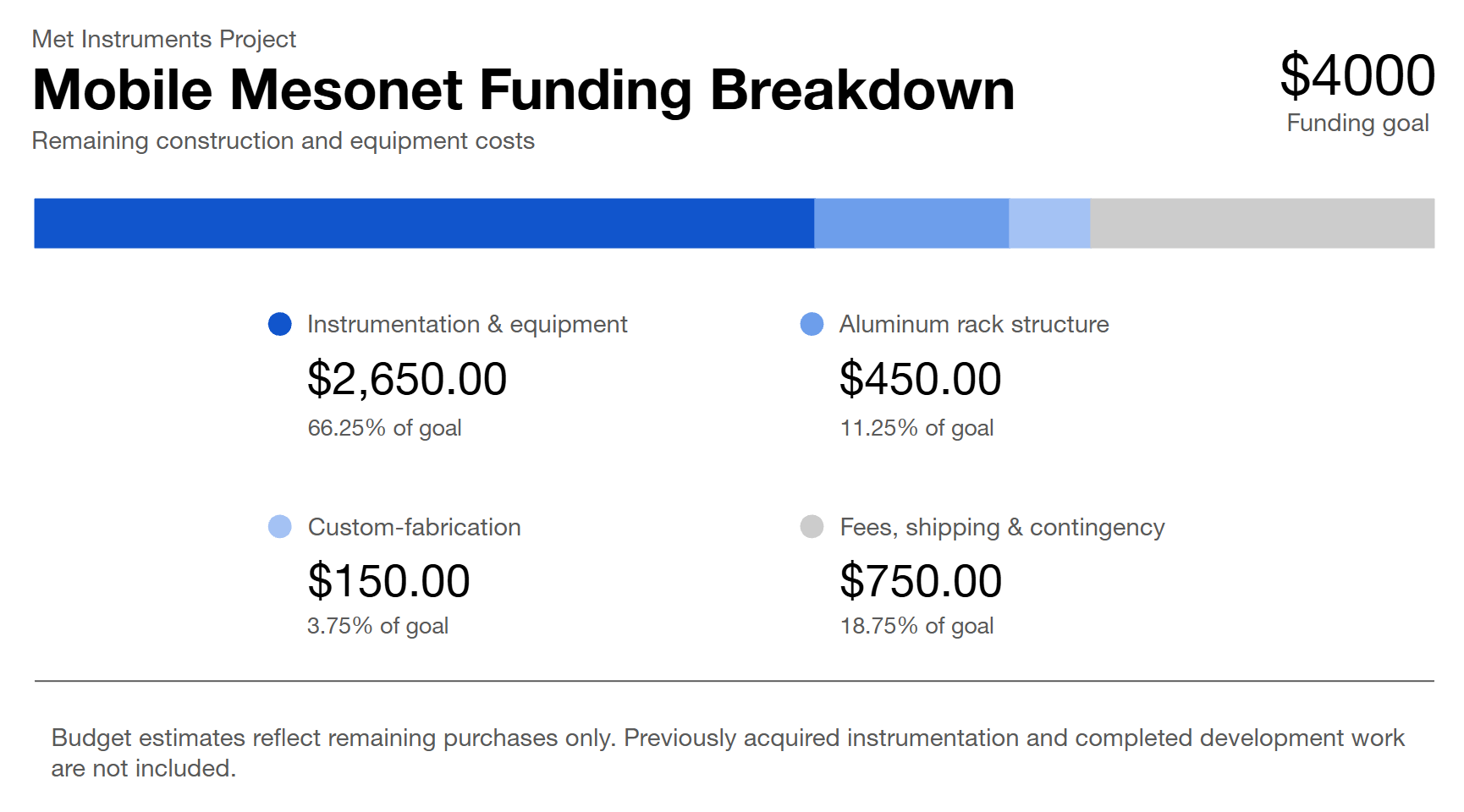 Help Build MIP's First Mobile Mesonet campaign photo, 4 of 6