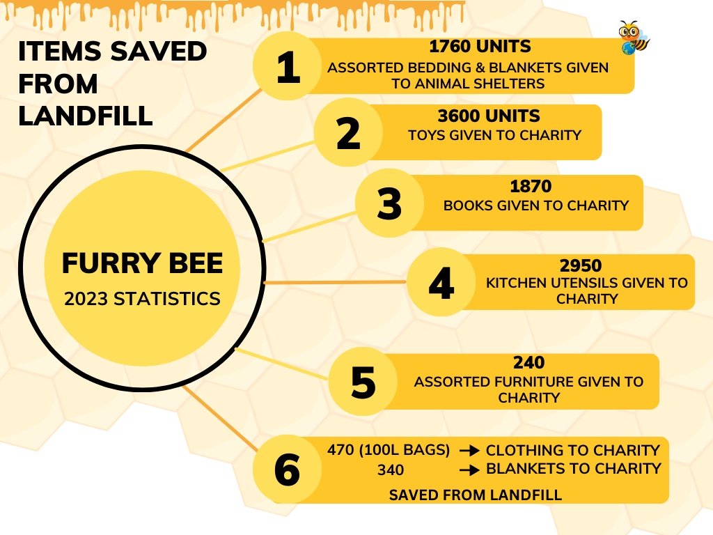FurryBee Green Ark - Non-Profit Organisation campaign photo, 7 of 8