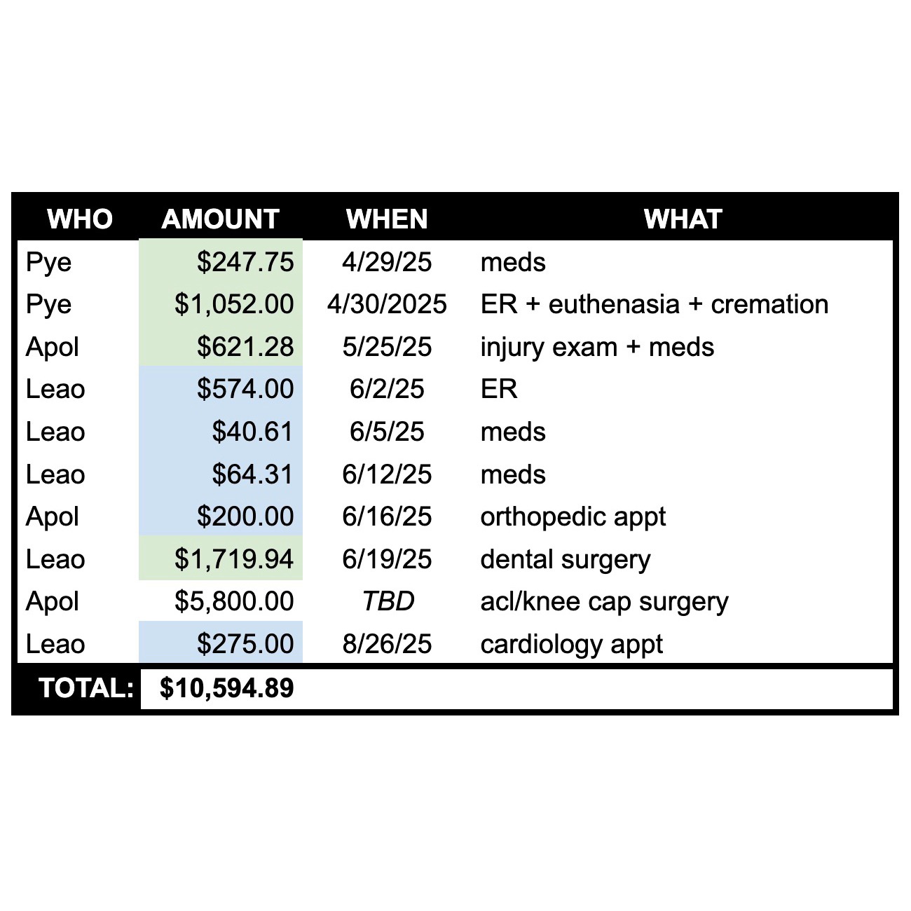 Help Lise & Sean with Urgent Vet Costs campaign photo, 2 of 5