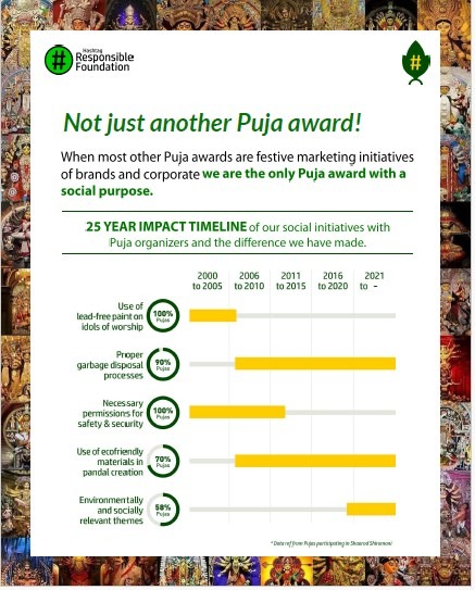Sustainability for Durga Pujo's Future campaign photo, 2 of 8